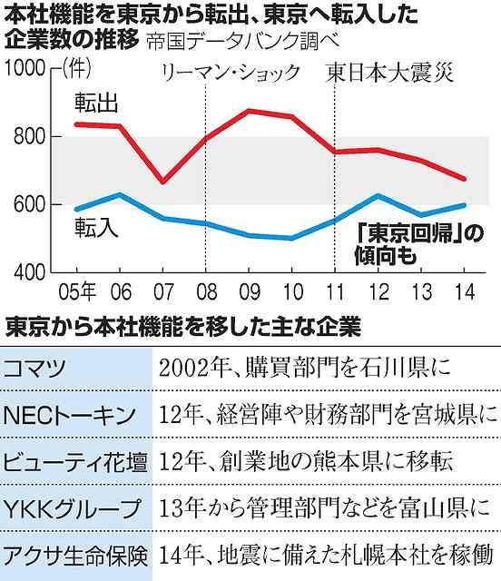 本社機能を東京から転出、東京へ転入した企業数の推移