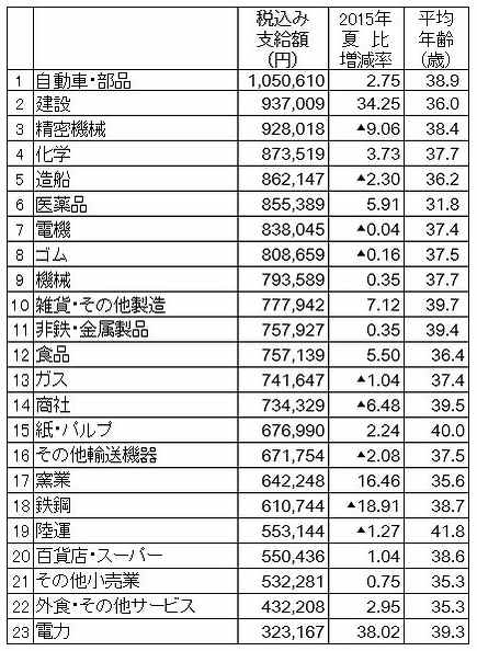 日経新聞発表の2016年夏の業種別ボーナス一覧