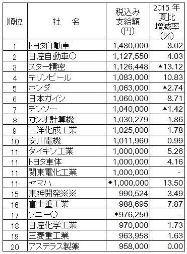 日経新聞発表の2016年夏の企業別ボーナス一覧