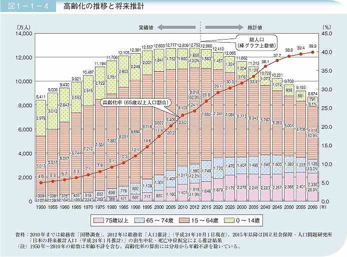 日本人口の『4分の1が65歳以上』…あれ、もう詰んでない？
