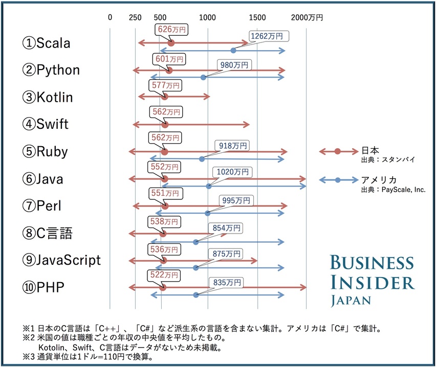 プログラミング別の日本とアメリカでの年収の比較表